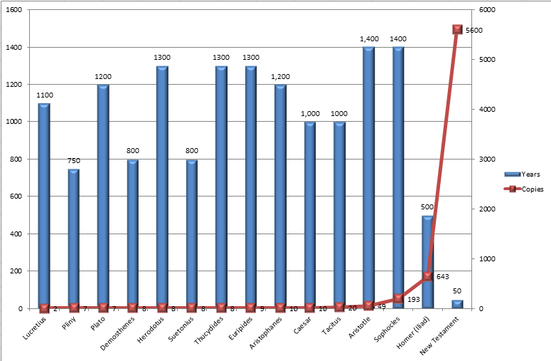 number of copies of New Testament fragments